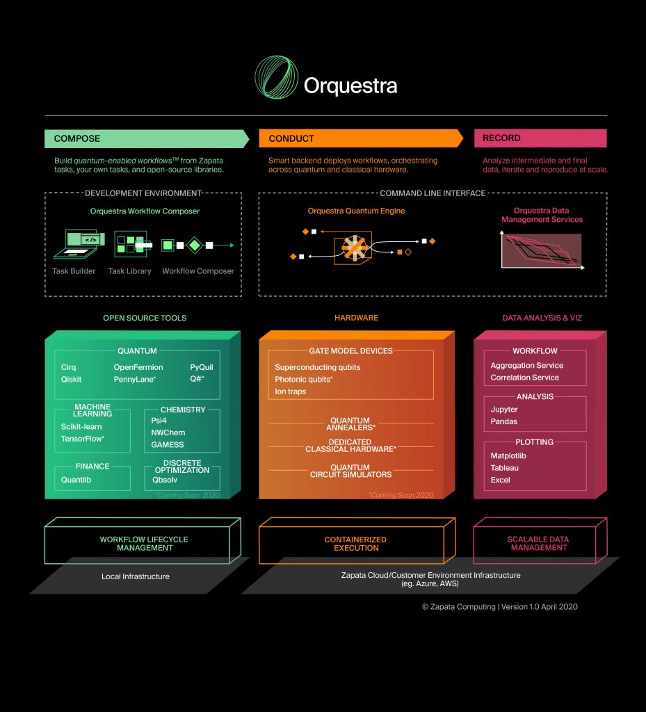 Zapata Computing Releases Its Unified Quantum Operating Environment ...