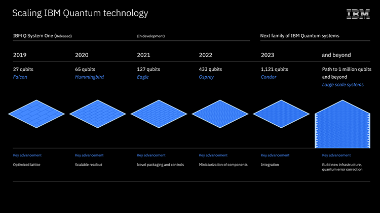 IBM's Quantum Roadmap Points Toward 1,000-Qubit QC by 2023
