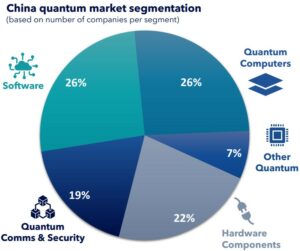 China Quantum Market Segmentation by Number of Companies 2023 - Quantum Insider