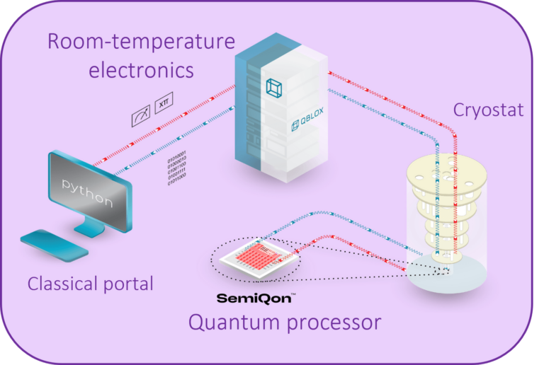 SemiQon and QBlox