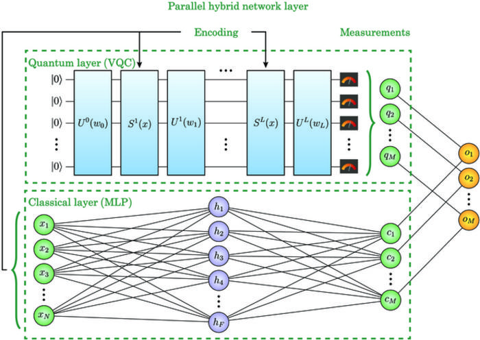 hybrid quantum neural network
