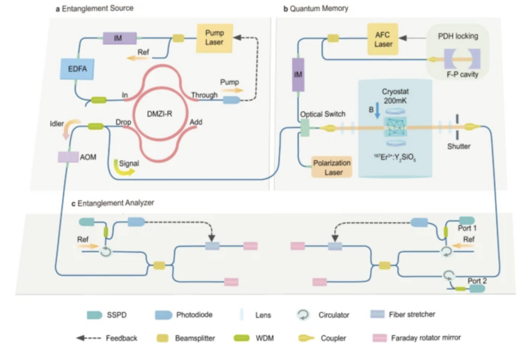 Quantum Internet Research