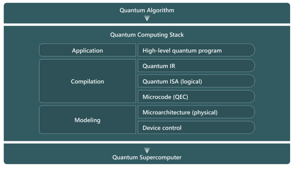 Microsoft Unveils Open Source Azure Quantum Resource Estimator ...