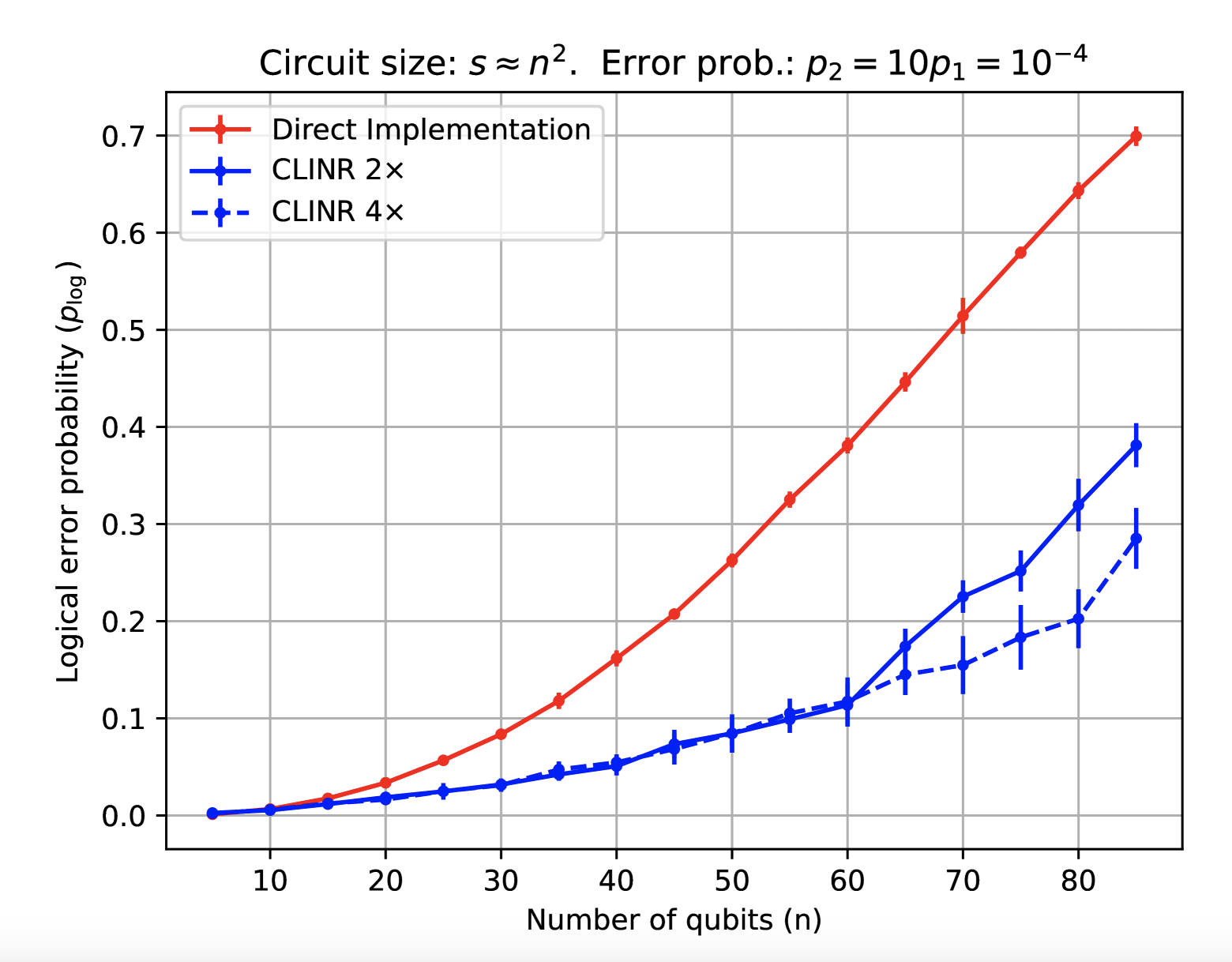 partial error correction