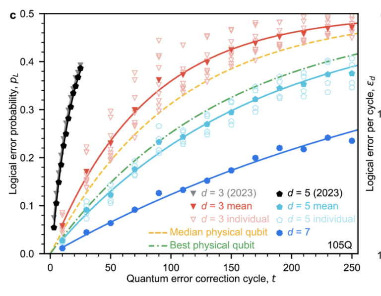 Breaking The Surface Google Demonstrates Error Correction Below