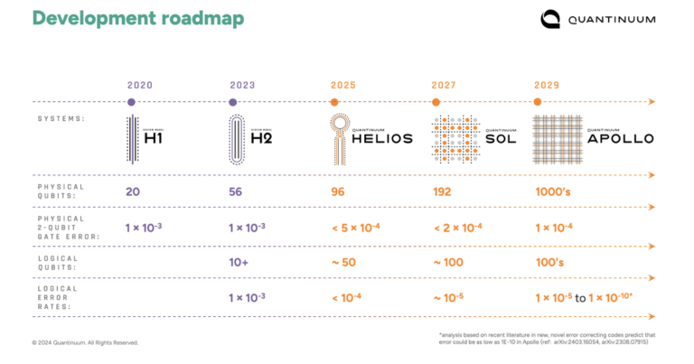 Quantinuum Roadmap