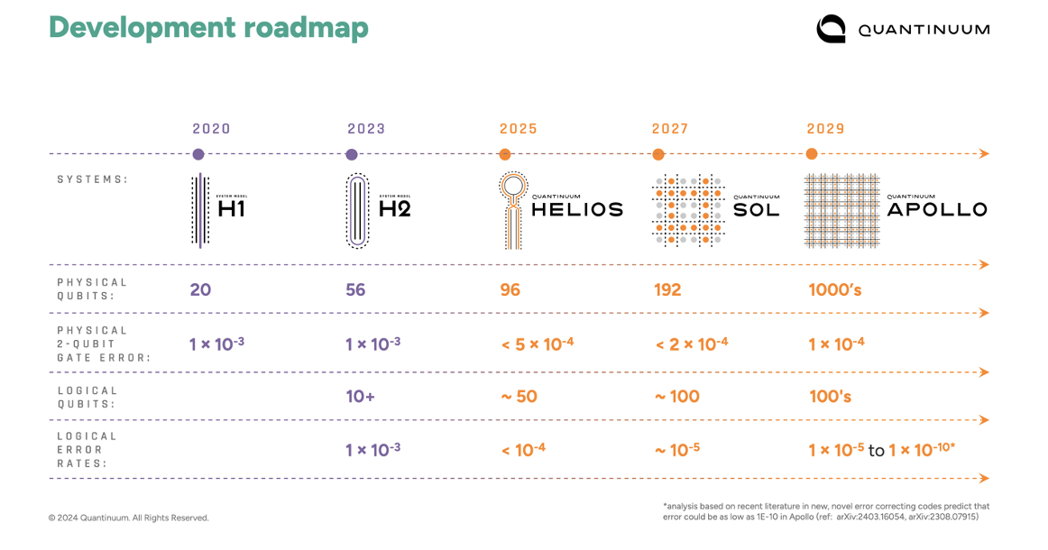 Quantinuum Roadmap