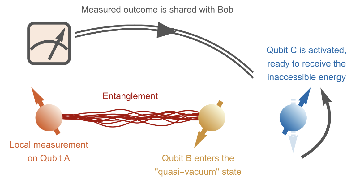 quasi-vacuum state