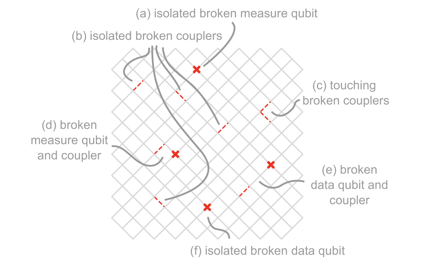 LUCI in The Surface Codes With Drop Outs: Google Quantum AI Researchers ...