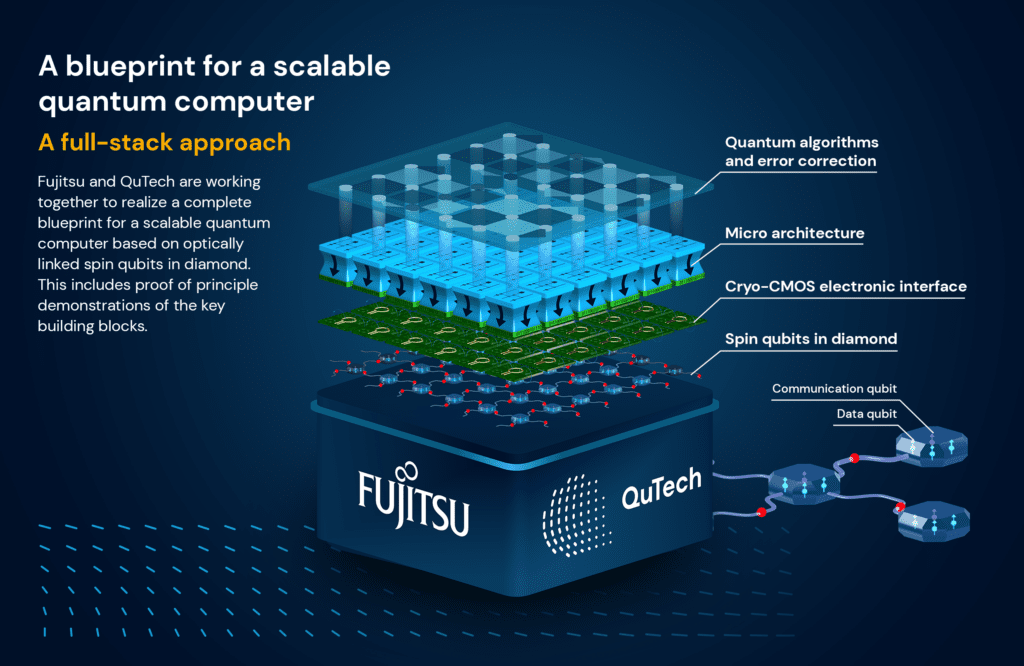 fujitsu qutech collab scalable