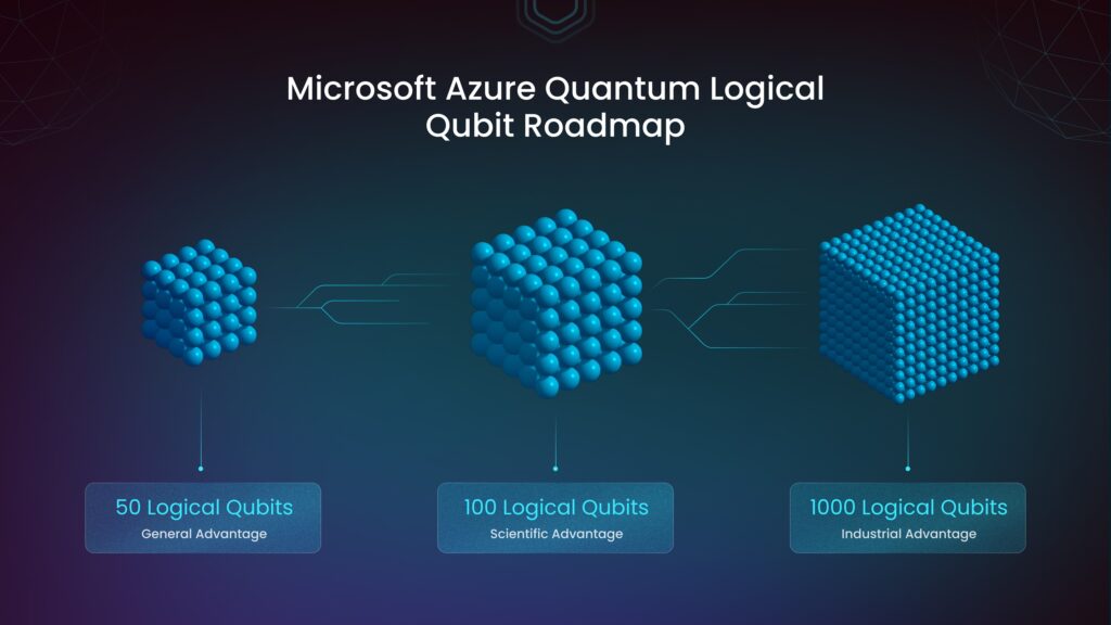 Figura 1: Roteiro do Qubit Lógico do Microsoft Azure Quantum