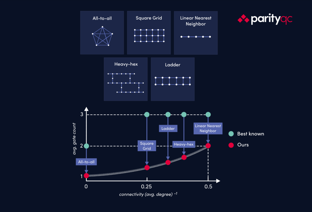 Parity Twine