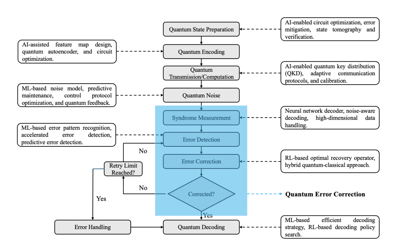 AI for Quantum Error Correction: A Comprehensive Guide to Using ...