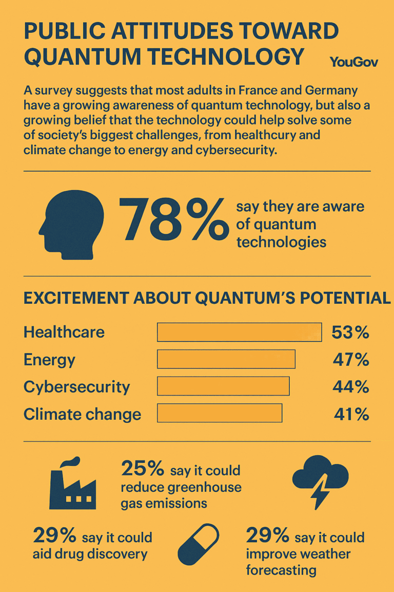 Quantum Survey Example Europeans Back Quantum Tech to Tackle Big Challenges, New Survey Shows