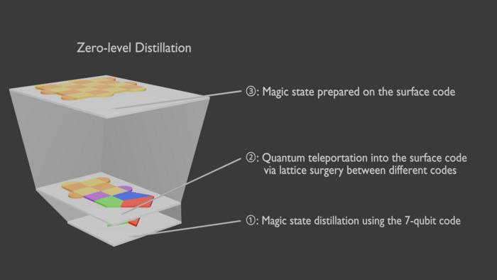 magic states