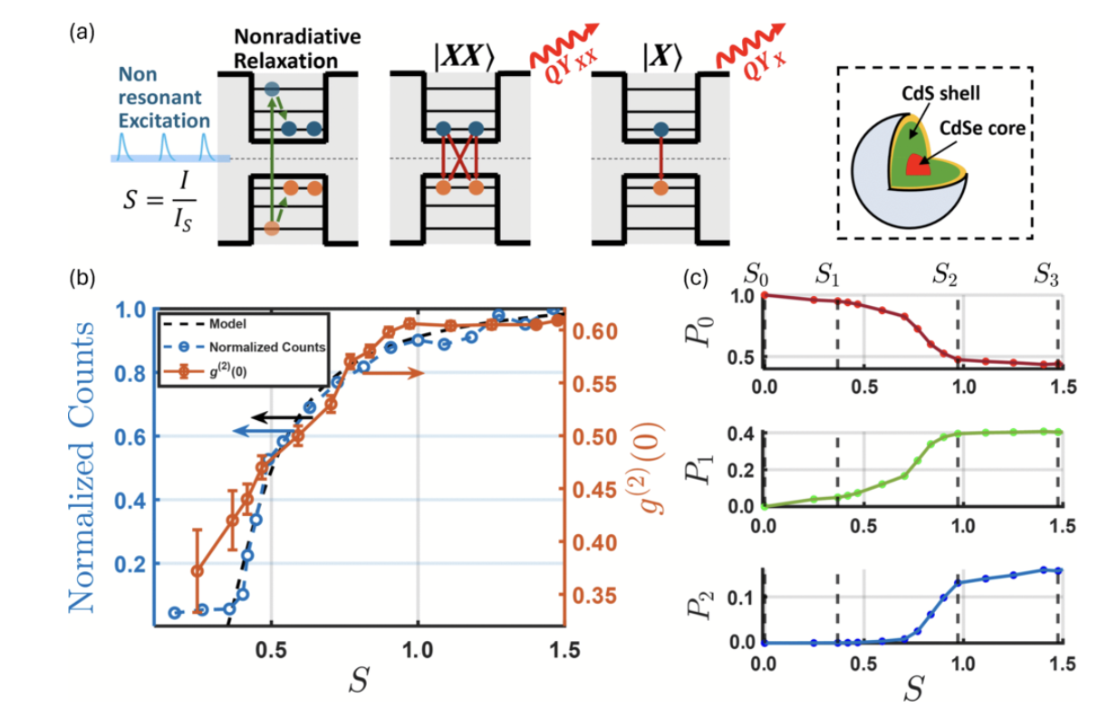 quantum dots