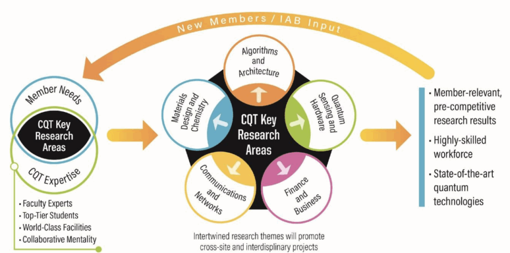 CQT