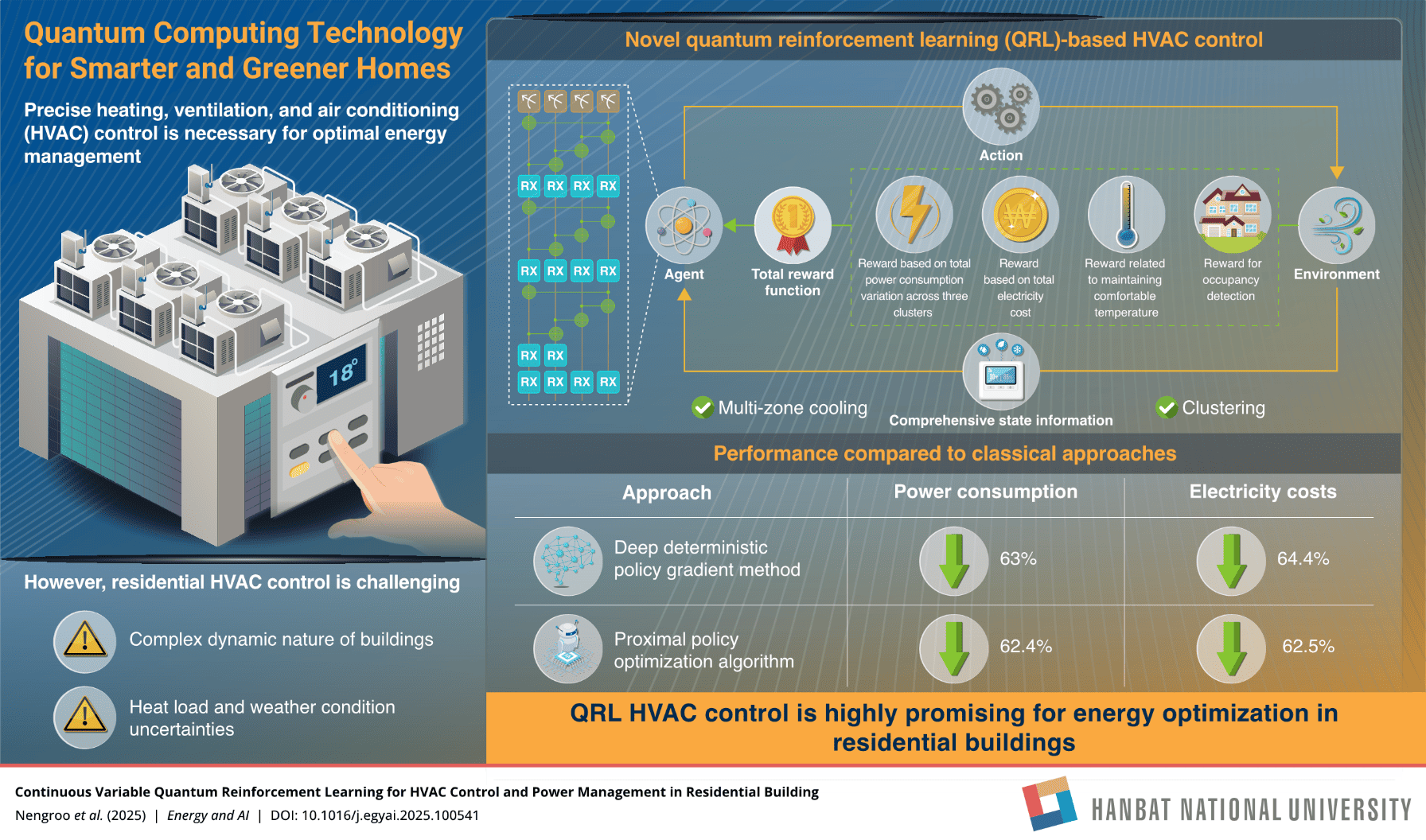 Scientists Report Quantum AI Could Cut Home Energy Consumption