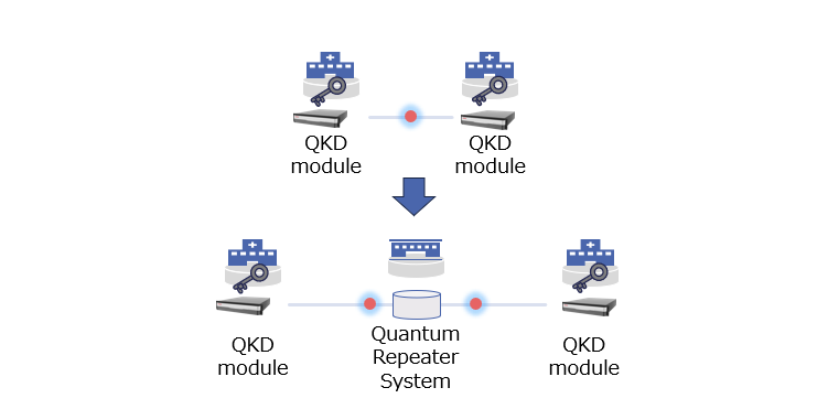 Long-distance quantum key distribution using a quantum repeater system
