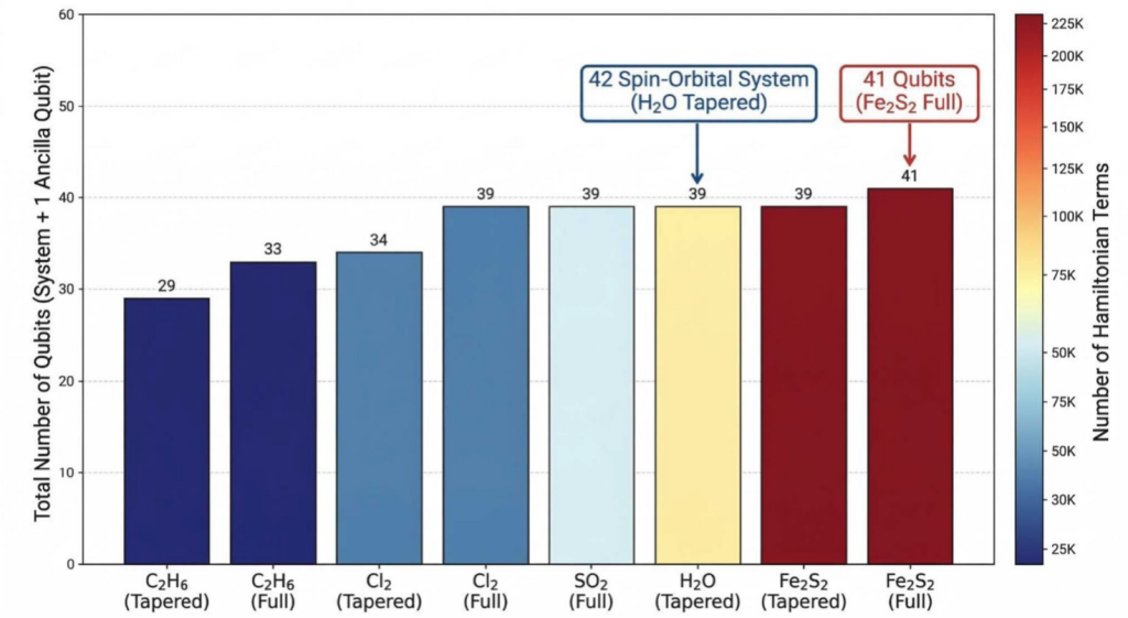Large-scale classical simulation of IQPE quantum circuits demonstrated in this work. Larger qubit counts and more Hamiltonian terms result in deeper circuits and longer simulation times