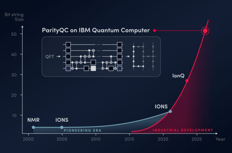 ParityQC and IBM