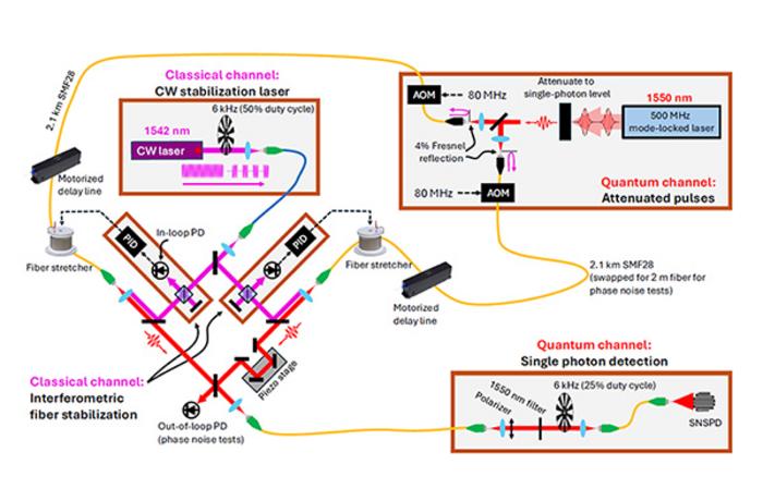quantum communication
