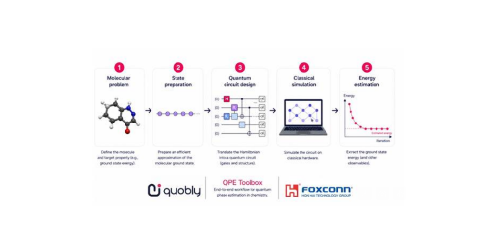 The end-to-end workflow of the Quantum Phase Estimation Toolbox (QPE Toolbox), jointly developed by Quobly and the Hon Hai Research Institute.