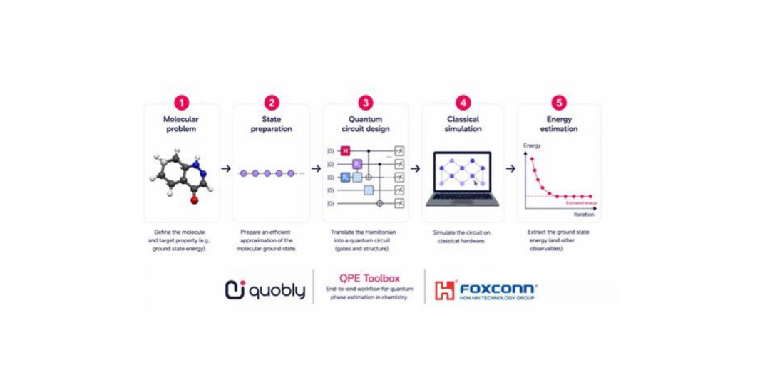 The end-to-end workflow of the Quantum Phase Estimation Toolbox (QPE Toolbox), jointly developed by Quobly and the Hon Hai Research Institute.