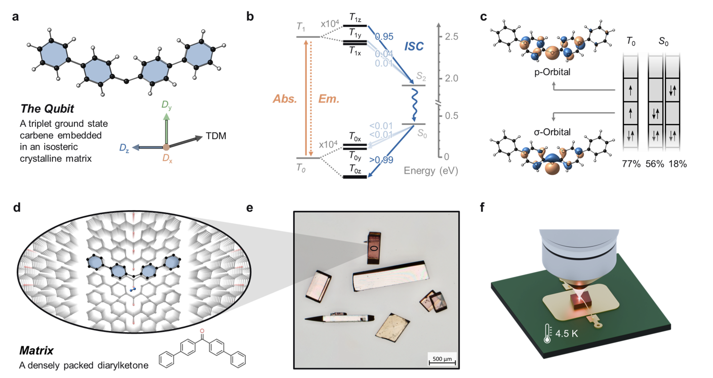 Molecular Qubit Achieves Single-Photon Quantum Control