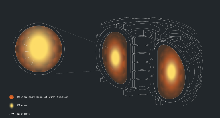 Neutrons from fusion plasma strike a molten salt blanket to produce tritium — this material is now being modeled with quantum computers. (Credit: IBM)