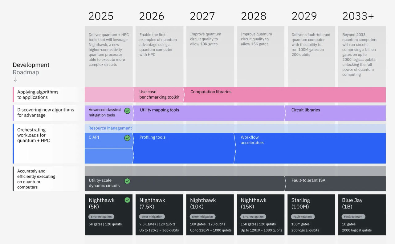 IBM roadmap