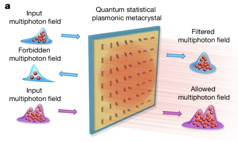 Operation of a quantum statistical plasmonic metacrystal composed of 100 nanoantennas that act as meta-atoms.