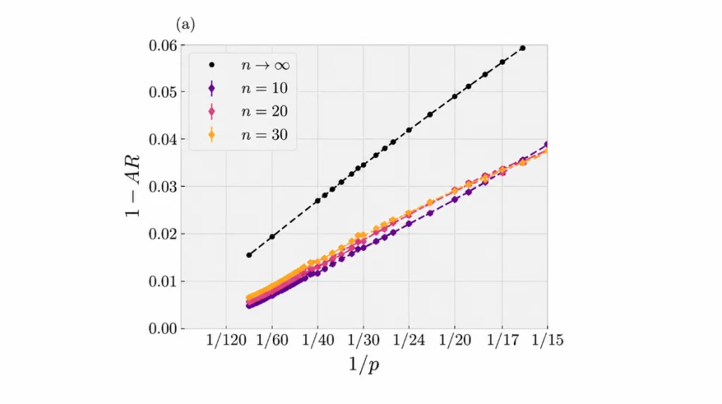 Simulation results showing that average approximation ratio approaches 1 as QAOA depth grows in the large-system limit.