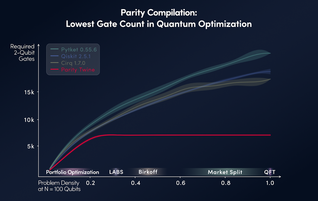 Parity Twine Optimizer
