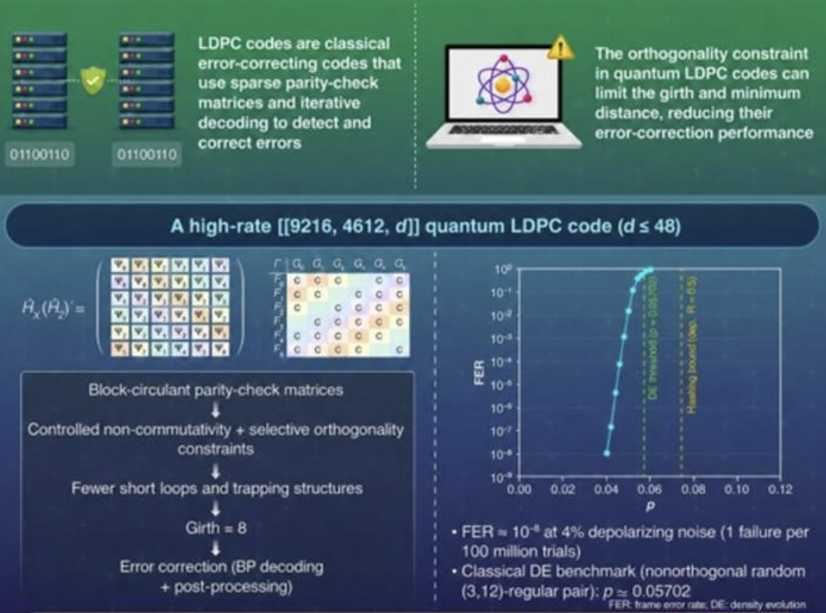 LDPC