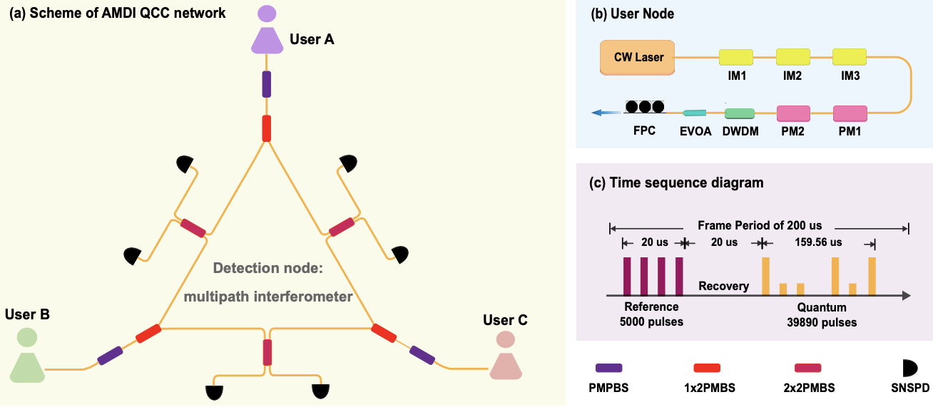 Quantum Conferencing