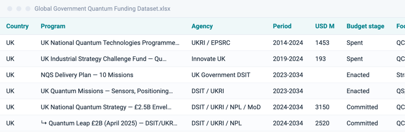 Global Government Quantum Funding Dataset preview