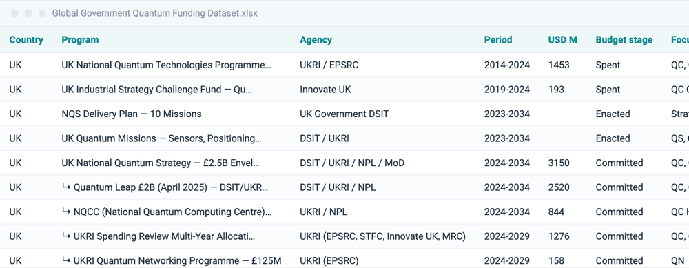 Global Government Quantum Funding Dataset workbook, first rows of the main table