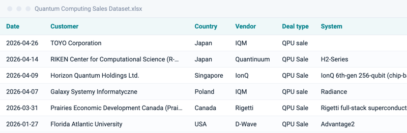 Quantum Computing Sales Dataset preview
