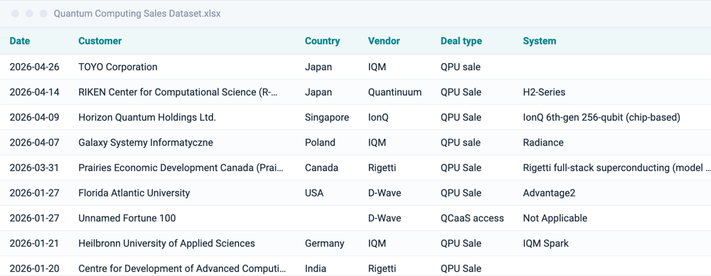 Quantum Computing Sales Dataset workbook, first rows of the main table