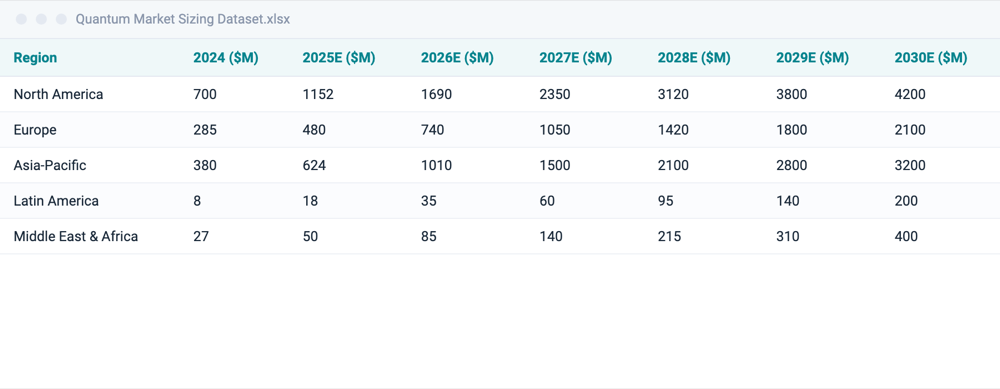Quantum Market Sizing Dataset workbook, first rows of the main table
