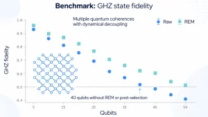 IQM 54-qubit processor