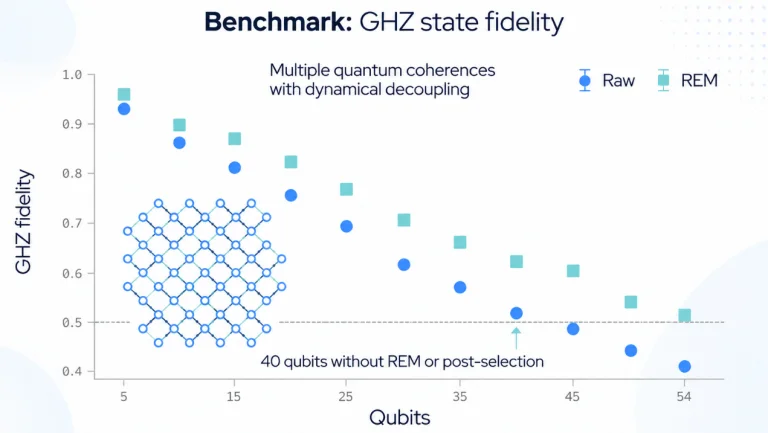 IQM 54-qubit processor
