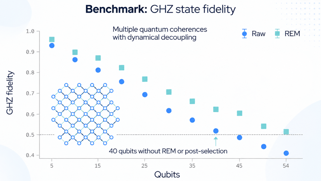IQM Demonstrates Entanglement Across a Complete 54-Qubit Processor
