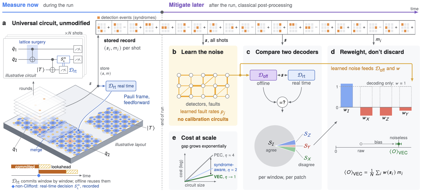 google quantum ai