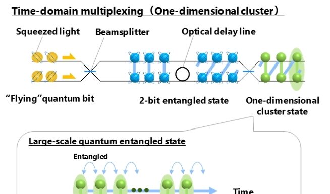NTT-led Research Team Report Modularized Quantum Light Source Could be Step Toward Fault-tolerant, Large-scale Universal Optical Quantum Computers