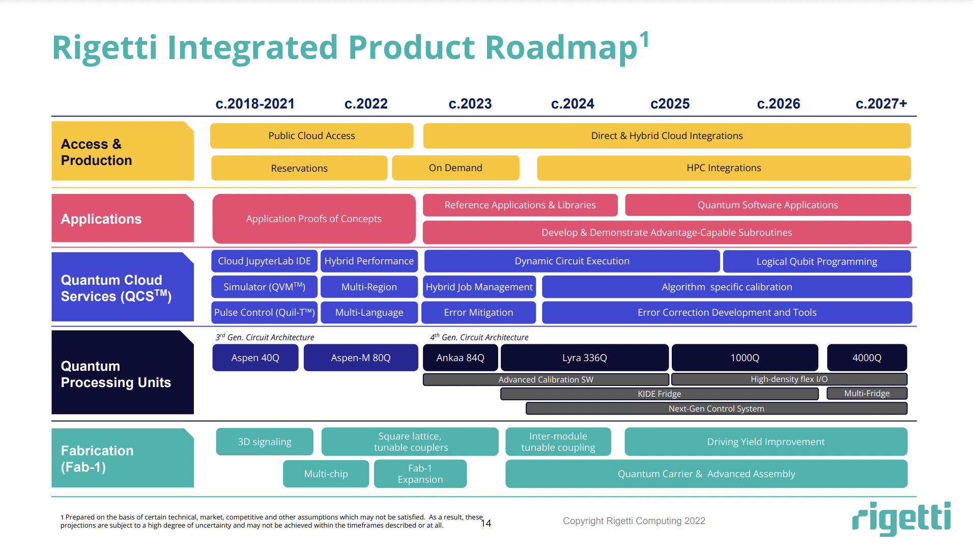 Rigetti Announces New Partnerships and Details MultiYear Roadmap