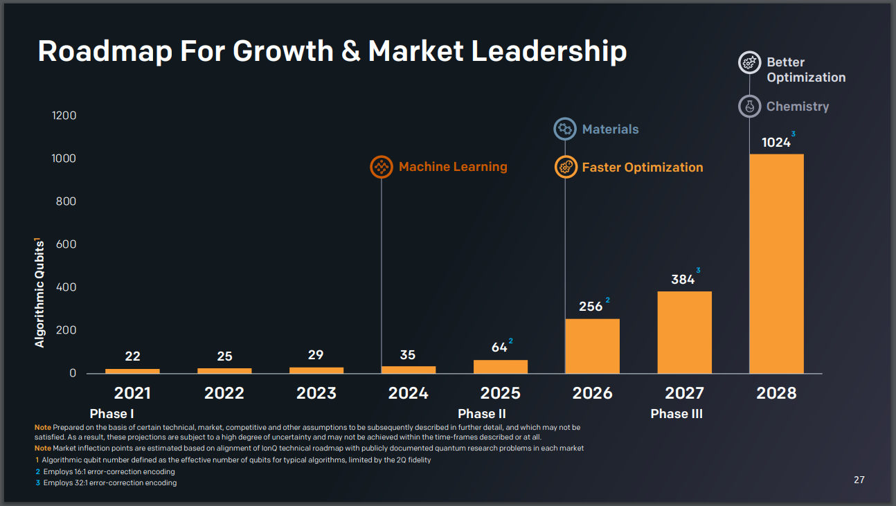 Ionq To Become The First Publicly Traded Full Stack Quantum Company 4807