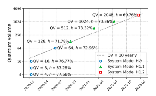 Quantinuum Says Its System Model H1-2 First to Prove 2,048 Quantum Volume, 10X Increase In Under a Year