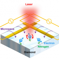 Quantum memories made of electron or nitrogen spins in NV centers in diamond that can be individually accessed by light and precisely manipulated by microwaves. Credit: Yokohama National University